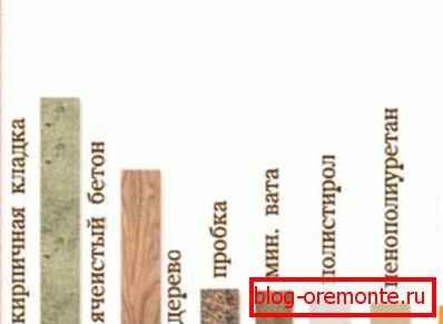 Schemat przewodności cieplnej materiałów Schemat przewodności cieplnej materiałów
