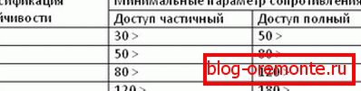 Tabela 1. GOST drzwi metalowe