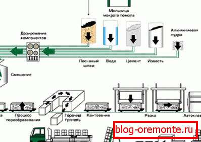 Schemat graficzny najprostszego procesu wytwarzania betonu komórkowego, wykorzystywanego w niektórych gałęziach przemysłu Schemat graficzny najprostszego procesu wytwarzania betonu komórkowego, wykorzystywanego w niektórych gałęziach przemysłu