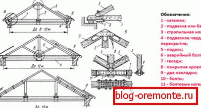 Projekt graficzny przedstawiający miejsca i rodzaje połączeń krokwi Projekt graficzny przedstawiający miejsca i rodzaje połączeń krokwi