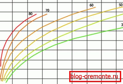 Wykres pokazujący czas utwardzania betonu w różnych temperaturach Wykres pokazujący czas utwardzania betonu w różnych temperaturach