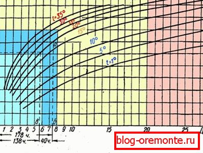 Harmonogram hartowania betonu na cementie portlandzkim w różnych temperaturach otoczenia. Harmonogram hartowania betonu na cementie portlandzkim w różnych temperaturach otoczenia.