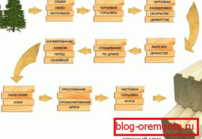 Produkcja klejonego materiału. Produkcja klejonego materiału.