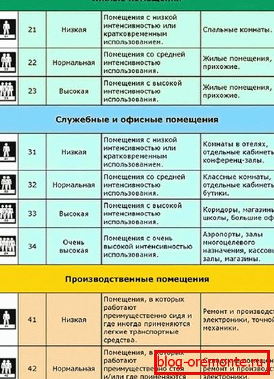 Klasa laminatów dla różnych pomieszczeń