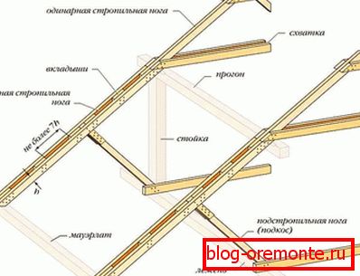 Budowa kratownicy