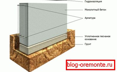 Rozłożyć fundament w sekcji Rozłożyć fundament w sekcji