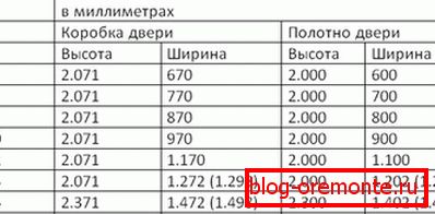 Standardowe rozmiary drzwi metalowych. Tabela 3 rozmiary drzwi metalowych