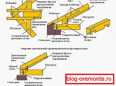 Montaż stopy kratownicy na mauerlat