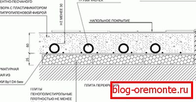Na schemacie ogrzewania podłogowego z chłodziwa wody