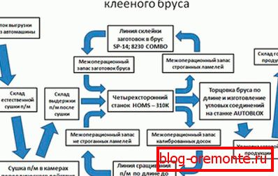 Na tym diagramie widać cały proces produkcyjny.