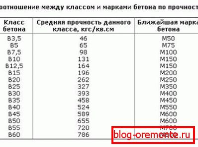 Zdjęcie pokazuje zależność pomiędzy gatunkami i gatunkami betonu ze wskazaniem wytrzymałości na ściskanie. Zdjęcie pokazuje zależność pomiędzy gatunkami i gatunkami betonu ze wskazaniem wytrzymałości na ściskanie.