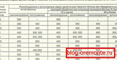 Wizualny stół: beton - marka cementu. Wizualny stół: beton - marka cementu.