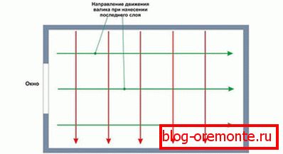 Kierunek barwienia Kierunek barwienia