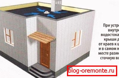 Rodzaje odpływów na płaskim dachu