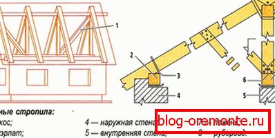 Pochyłe krokwie w konstrukcji dwuspadowego dachu