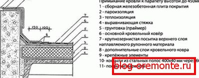 Jak jest niski parapet