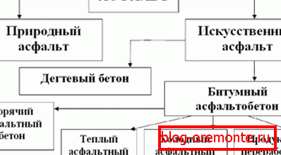 Ogólna klasyfikacja asfaltu i produktów z niego wykonanych