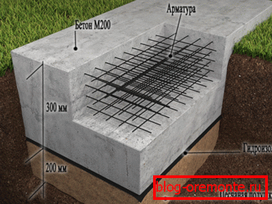 Jeden przykład urządzenia fundamentowego Jeden przykład urządzenia fundamentowego