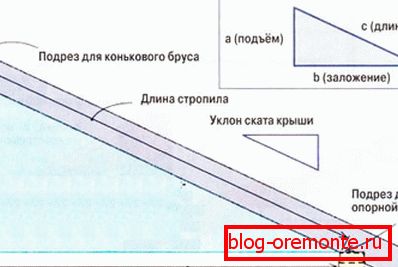 Przydatny schemat dla tych, którzy nie wiedzą, jak obliczyć wielkość krokwi