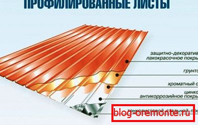 Korzyści использования металлопрофиля