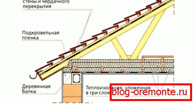 Przykład ocieplenia podłogi na poddaszu Przykład ocieplenia podłogi na poddaszu