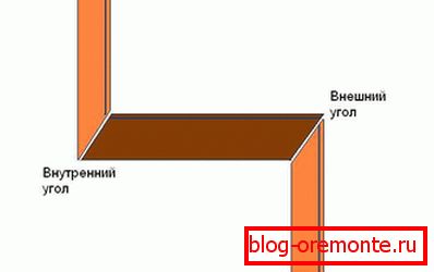 Zasada cięcia narożników Zasada cięcia narożników