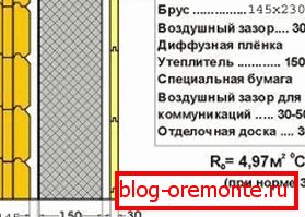 Zasada izolacji zewnętrznej ze wskazaniem warstw i ich grubości przy zastosowaniu drewna 145 mm Zasada izolacji zewnętrznej ze wskazaniem warstw i ich grubości przy zastosowaniu drewna 145 mm
