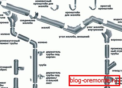 Projektowanie системы водостока