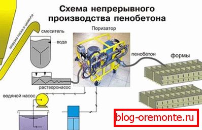 Produkcja pianobetonu: schematyczna ilustracja Produkcja pianobetonu: schematyczna ilustracja