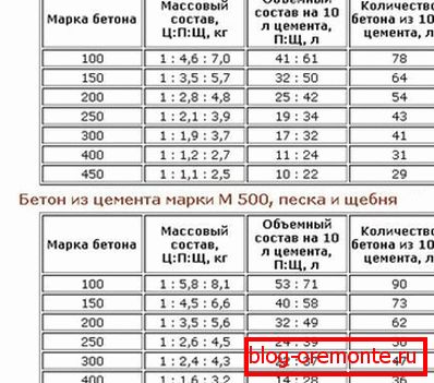 Proporcje mieszanki betonowej Proporcje mieszanki betonowej