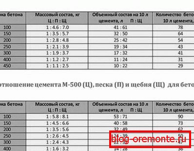 Proporcje do pozyskiwania marek betonów z cementu M400 i M500. Proporcje do pozyskiwania marek betonów z cementu M400 i M500.
