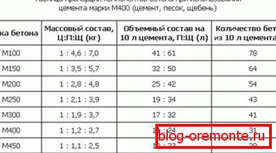 Proporcje do produkcji mieszanek innych marek. Proporcje do produkcji mieszanek innych marek.