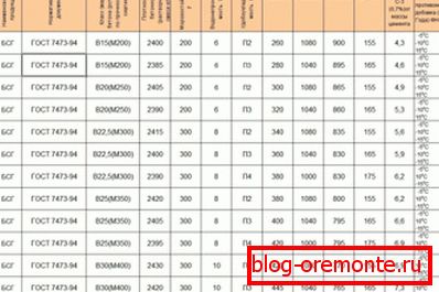 Proporcje składników zgodnie z marką i klasą betonu Proporcje składników zgodnie z marką i klasą betonu