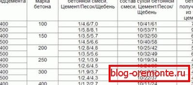 Proporcje składu betonu dla fundamentu, wyrażone przez tabelę Proporcje składu betonu dla fundamentu, wyrażone przez tabelę