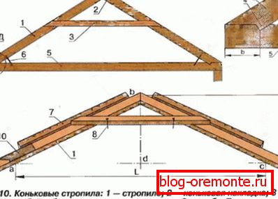 Najprostsza wersja produkcji krokwi wskazująca wszystkie niezbędne elementy i rodzaje połączeń Najprostsza wersja produkcji krokwi wskazująca wszystkie niezbędne elementy i rodzaje połączeń