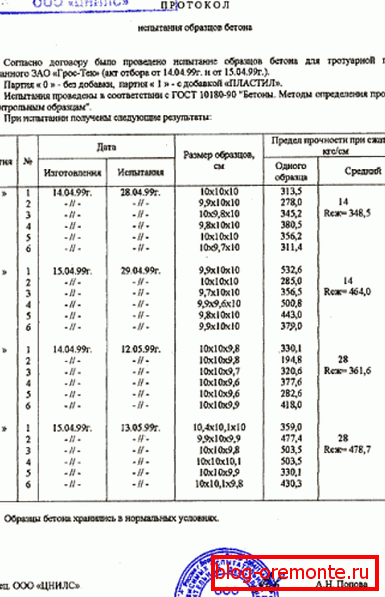 Certyfikat testu dla klasy wytrzymałości betonu B20: przykładowy projekt Certyfikat testu dla klasy wytrzymałości betonu B20: przykładowy projekt