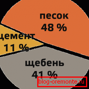 Procent składników w kompozycji. Procent składników w kompozycji.