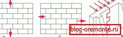 Rozciąganie murów a) Niepowiązany przekrój; b) zabandażowany przekrój; c) zakręcony związany odcinek Rozciąganie murów a) Niepowiązany przekrój; b) zabandażowany przekrój; c) zakręcony związany odcinek
