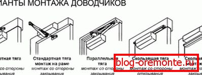Różne sposoby pozycjonowania samozamykacza Różne sposoby pozycjonowania samozamykacza