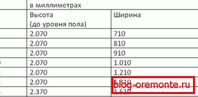 Rozmiary: metalowe drzwi. Tabela 4 rozmiary drzwi metalowych