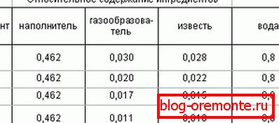 Receptura betonu komórkowego - wykonana tylko w fabryce Receptura betonu komórkowego - wykonana tylko w fabryce