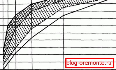 Wynik przesiewania, przedstawiony w postaci wykresu. Wynik przesiewania, przedstawiony w postaci wykresu.