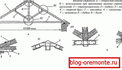 Jak działa dach dwuspadowy