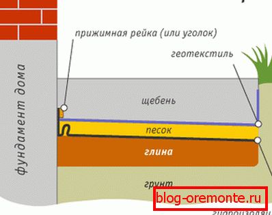 Układ zapewnia ekonomiczną ochronę fundamentów Układ zapewnia ekonomiczną ochronę fundamentów