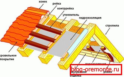 Schemat izolacji dachu