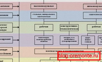 Schemat wykorzystania włókien wzmacniających z definicją ich budowy, klasy i rodzaju betonu Schemat wykorzystania włókien wzmacniających z definicją ich budowy, klasy i rodzaju betonu