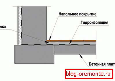Schemat wytwarzania podłogi w piwnicy Schemat wytwarzania podłogi w piwnicy