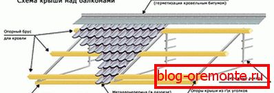Urządzenie dachu metalu