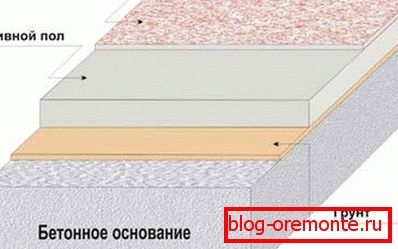 Schemat stosowania gleby na podłodze. Schemat stosowania gleby na podłodze.