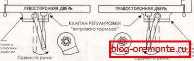 Schemat otwierania drzwi Schemat otwierania drzwi